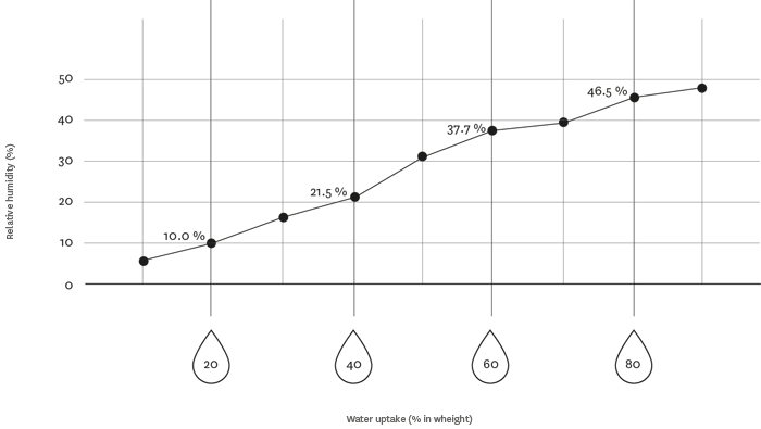 Prosorb